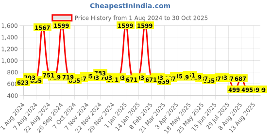 myntra.com GLITO Colourblocked Stretchable Sporty Jacket glito Price History Graph from 1 Aug 2024 to 29 Oct 2025