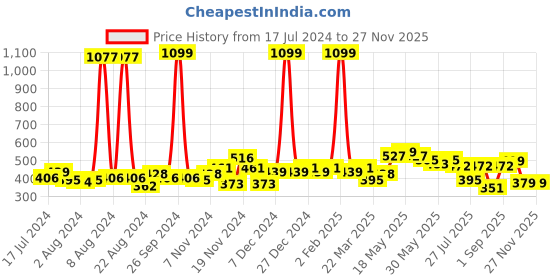 myntra.com GLITO Colourblocked V-Neck Cotton T-shirt glito Price History Graph from 17 Jul 2024 to 26 Nov 2025