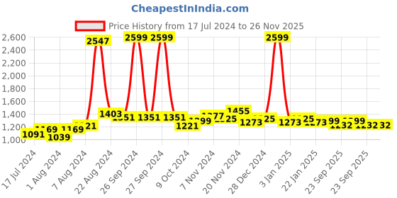 myntra.com GLITO Colourblocked With Neon Stripe Stretchable Gym Wear Tracksuit glito Price History Graph from 17 Jul 2024 to 25 Nov 2025