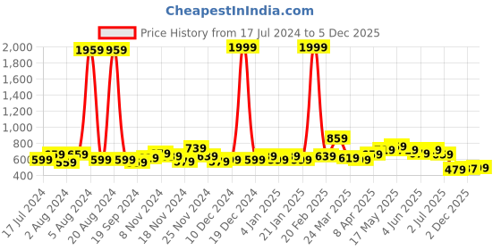 myntra.com GLITO Comfort Band Collar Cotton Casual Shirt glito Price History Graph from 17 Jul 2024 to 4 Dec 2025