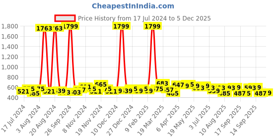 myntra.com GLITO Comfort Colourblocked Band Collar Cotton Shirt glito Price History Graph from 17 Jul 2024 to 4 Dec 2025
