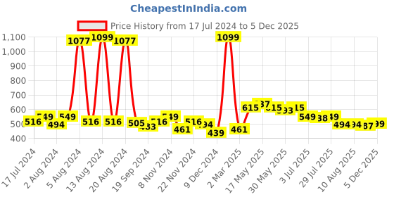 myntra.com GLITO Comfort Mandarin Collar Cotton Casual Shirt glito Price History Graph from 17 Jul 2024 to 4 Dec 2025