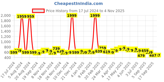myntra.com GLITO Comfort Striped Band Collar Cotton Casual Shirt glito Price History Graph from 17 Jul 2024 to 3 Nov 2025