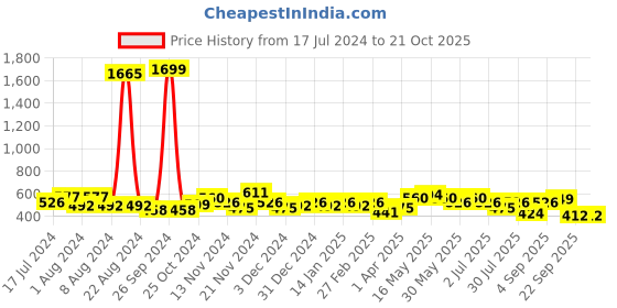 myntra.com GLITO Contrast Side Detail Dry-Fit Training Tights glito Price History Graph from 17 Jul 2024 to 21 Oct 2025