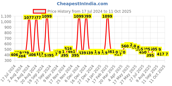 myntra.com GLITO Conversational Printed Cotton Printed T-shirt glito Price History Graph from 17 Jul 2024 to 11 Oct 2025