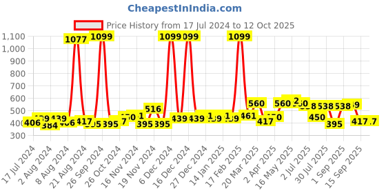 myntra.com GLITO Conversational Printed Cotton T-Shirt glito Price History Graph from 17 Jul 2024 to 12 Oct 2025