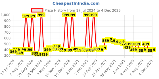 myntra.com GLITO Cotton Blend Flared Mini Skirt glito Price History Graph from 17 Jul 2024 to 4 Dec 2025
