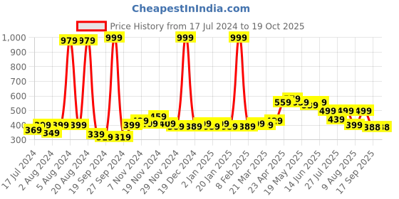 myntra.com GLITO Cotton Blend Flared Mini Skirt glito Price History Graph from 17 Jul 2024 to 18 Oct 2025