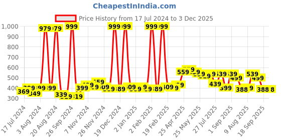 myntra.com GLITO Cotton Blend Flared Mini Skirt glito Price History Graph from 17 Jul 2024 to 2 Dec 2025