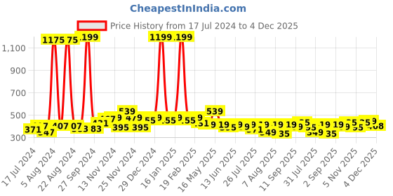 myntra.com GLITO Cotton T-shirt glito Price History Graph from 17 Jul 2024 to 4 Dec 2025