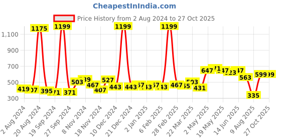 myntra.com GLITO Flared Sleeves Lace Up Top glito Price History Graph from 2 Aug 2024 to 27 Oct 2025