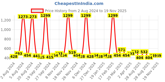 myntra.com GLITO Flared Sleeves Relaxed Fit Cotton Top glito Price History Graph from 2 Aug 2024 to 18 Nov 2025