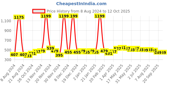 myntra.com GLITO Flutter Sleeves Casual Top glito Price History Graph from 8 Aug 2024 to 11 Oct 2025