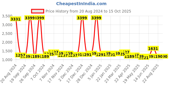 myntra.com GLITO Front Pocket Mock Collar Tracksuits glito Price History Graph from 20 Aug 2024 to 14 Oct 2025