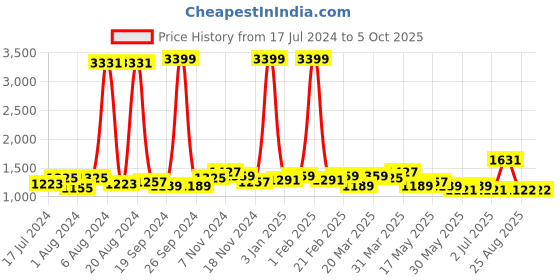 myntra.com GLITO Front Zipper Mock Collar Tracksuits glito Price History Graph from 17 Jul 2024 to 5 Oct 2025
