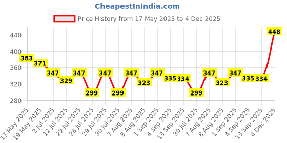 myntra.com glito GLITOAdults Graphic Printed Round Neck Drop-Shoulder Pure Cotton Oversized Fit T-shirt glito Price History Graph from 17 May 2025 to 4 Dec 2025