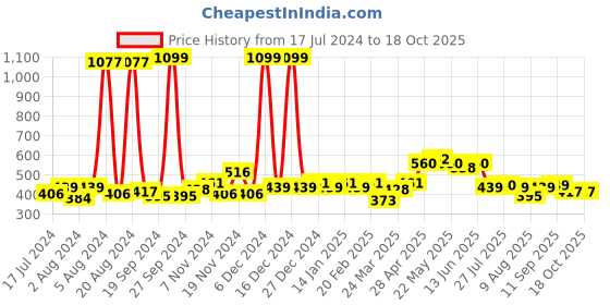 myntra.com GLITO Graphic Printed Cotton T-Shirt glito Price History Graph from 17 Jul 2024 to 18 Oct 2025