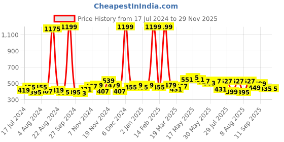 myntra.com GLITO Graphic Printed Round Neck Cotton T-Shirt glito Price History Graph from 17 Jul 2024 to 28 Nov 2025