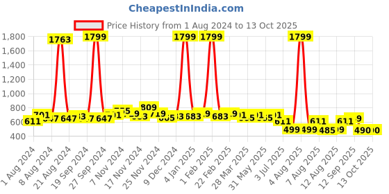 myntra.com GLITO Graphic Printed Sweatshirt glito Price History Graph from 1 Aug 2024 to 12 Oct 2025