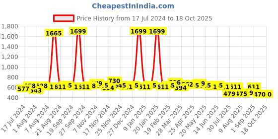 myntra.com GLITO Graphic Printed Sweatshirt glito Price History Graph from 17 Jul 2024 to 18 Oct 2025