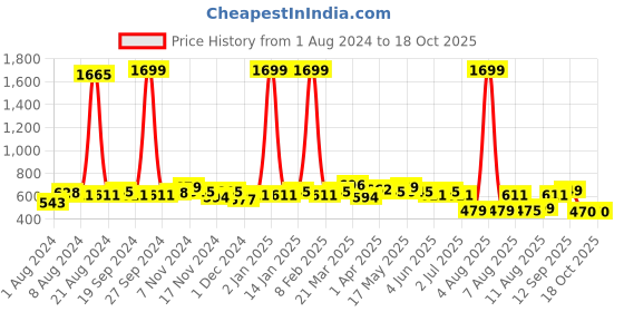 myntra.com GLITO Graphic Printed Sweatshirt glito Price History Graph from 1 Aug 2024 to 17 Oct 2025