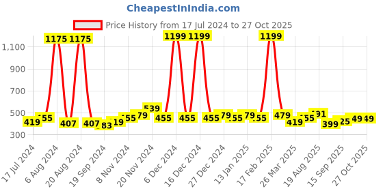 myntra.com GLITO High Neck Sleeveless Cotton Top glito Price History Graph from 17 Jul 2024 to 27 Oct 2025