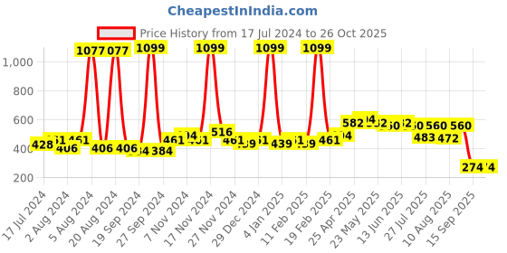 myntra.com GLITO Hooded Cotton T-shirt glito Price History Graph from 17 Jul 2024 to 26 Oct 2025