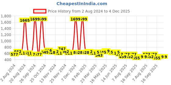 myntra.com GLITO Lightweight Crop Cotton Denim Jacket glito Price History Graph from 2 Aug 2024 to 4 Dec 2025