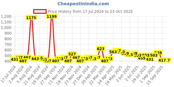 myntra.com GLITO Long Sleeves Cotton T-shirt glito Price History Graph from 17 Jul 2024 to 23 Oct 2025