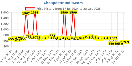 myntra.com GLITO Longline Stretchable Bomber Jacket glito Price History Graph from 17 Jul 2024 to 28 Oct 2025