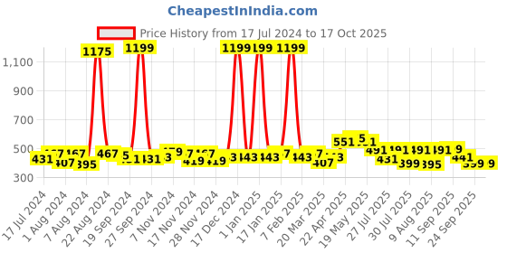 myntra.com GLITO Men Checked Pure-Cotton Boxer BXR#02-S glito Price History Graph from 17 Jul 2024 to 17 Oct 2025