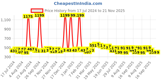 myntra.com GLITO Men Checked Pure Cotton Boxer BXR#03-S glito Price History Graph from 17 Jul 2024 to 20 Nov 2025
