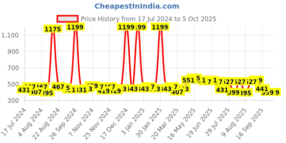 myntra.com GLITO Men Checked Pure Cotton Boxers BXR#04-S glito Price History Graph from 17 Jul 2024 to 4 Oct 2025