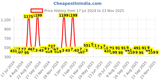 myntra.com GLITO Men Checked Pure Cotton Boxers BXR#06-S glito Price History Graph from 17 Jul 2024 to 22 Nov 2025
