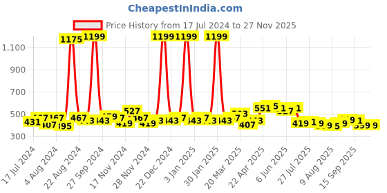 myntra.com GLITO Men Checked Pure Cotton Boxers BXR#13-S glito Price History Graph from 17 Jul 2024 to 25 Nov 2025