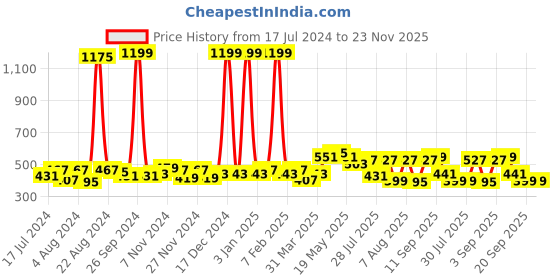 myntra.com GLITO Men Checkered Pure Cotton Boxer BXR#01-S glito Price History Graph from 17 Jul 2024 to 23 Nov 2025