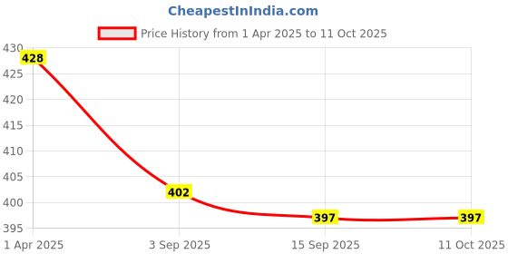 myntra.com GLITO Men Colourblocked Above Knee Regular Fit Mid-RiseSports Shorts glito Price History Graph from 1 Apr 2025 to 10 Oct 2025