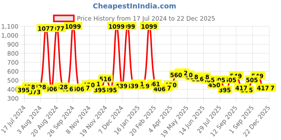 myntra.com GLITO Men Colourblocked Cotton T-shirt glito Price History Graph from 17 Jul 2024 to 22 Dec 2025