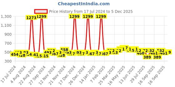 myntra.com GLITO Men Colourblocked Stretchable Track Pants glito Price History Graph from 17 Jul 2024 to 5 Dec 2025