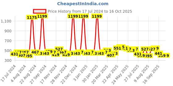 myntra.com GLITO Men Cotton Checked BoxersBXR#11-S glito Price History Graph from 17 Jul 2024 to 16 Oct 2025