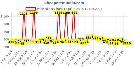 myntra.com GLITO Men Cotton Printed BoxersBXR#10-S glito Price History Graph from 17 Jul 2024 to 18 Oct 2025