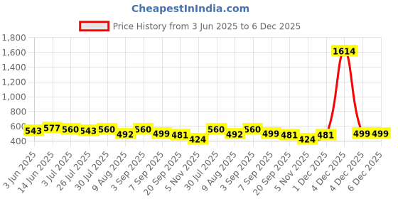 myntra.com GLITO Men Cotton Relaxed-Fit Track Pants glito Price History Graph from 3 Jun 2025 to 6 Dec 2025