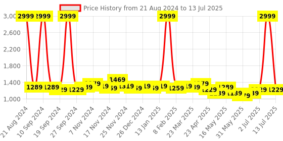 myntra.com GLITO Men Ethnic Motifs Embroidered Regular Sequinned Kurta with Pyjamas glito Price History Graph from 21 Aug 2024 to 13 Jul 2025