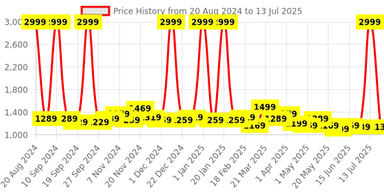 myntra.com GLITO Men Ethnic Motifs Embroidered Regular Sequinned Kurta with Pyjamas glito Price History Graph from 20 Aug 2024 to 13 Jul 2025