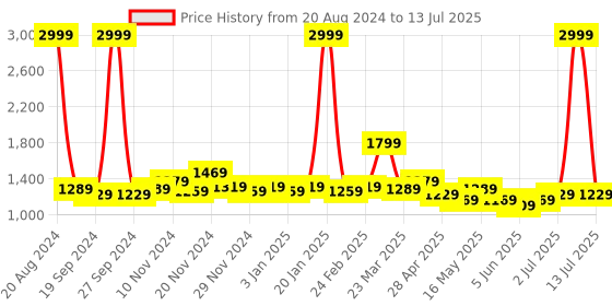 myntra.com GLITO Men Ethnic Motifs Embroidered Regular Sequinned Kurta with Pyjamas glito Price History Graph from 20 Aug 2024 to 13 Jul 2025