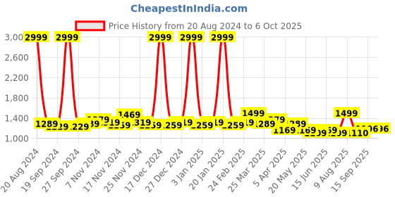 myntra.com GLITO Men Ethnic Motifs Regular Kurta with Pyjamas glito Price History Graph from 20 Aug 2024 to 6 Oct 2025