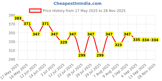 myntra.com GLITO Men Graphic Printed Cotton Oversized T-shirt glito Price History Graph from 17 May 2025 to 27 Nov 2025