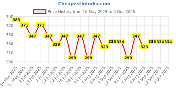 myntra.com GLITO Men Graphic Printed Drop-Shoulder Sleeves T-shirt glito Price History Graph from 16 May 2025 to 2 Dec 2025