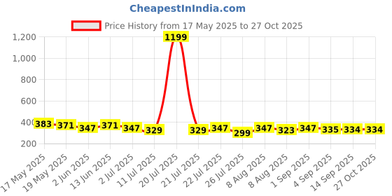 myntra.com GLITO Men Graphic Printed Round Neck Cotton Oversized T-shirt glito Price History Graph from 17 May 2025 to 27 Oct 2025