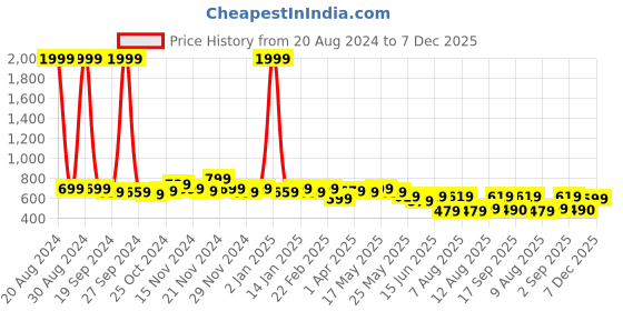 myntra.com GLITO Men Hooded Sweatshirt glito Price History Graph from 20 Aug 2024 to 7 Dec 2025